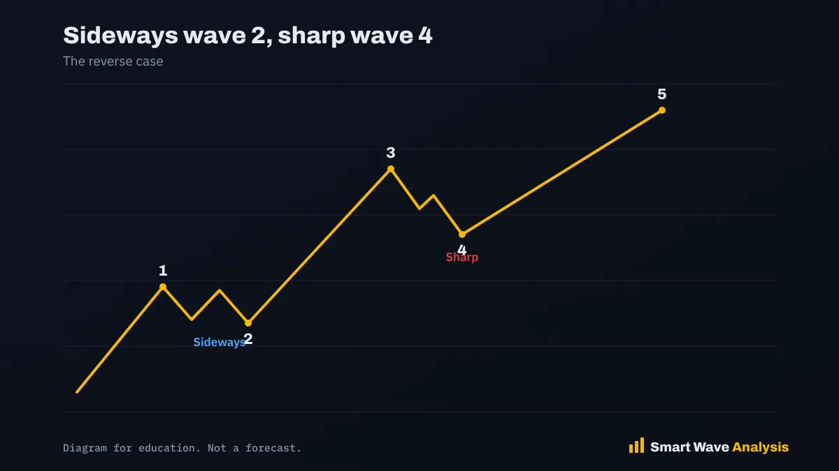 Sideways wave 2, sharp wave 4 Alternation diagram with a flat wave 2 and a sharp zigzag wave 4