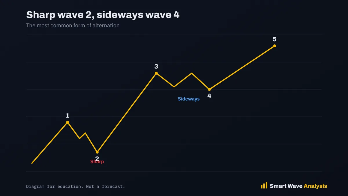 Sharp wave 2, sideways wave 4 Alternation diagram with a sharp zigzag wave 2 and a sideways flat wave 4