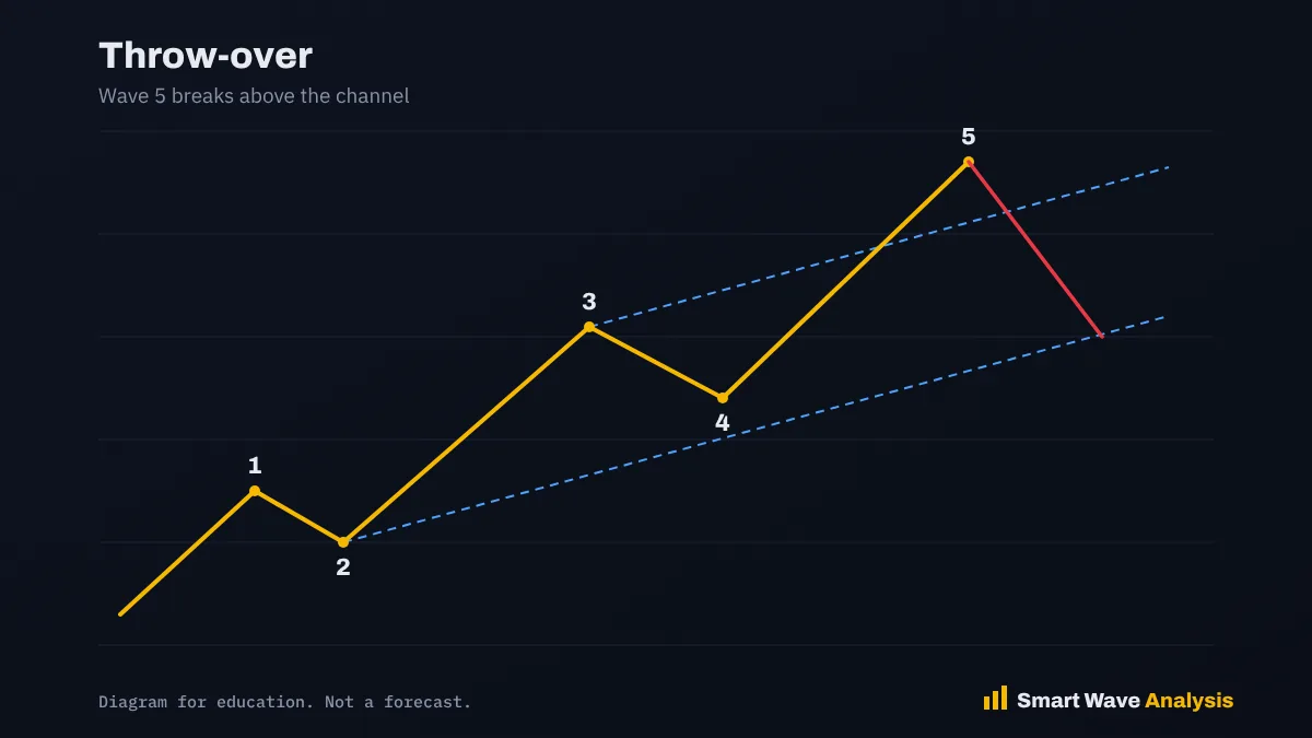 Diagram of a wave 5 throw over above the upper channel line