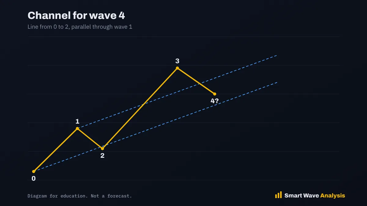 Elliott Wave channeling diagram projecting the end of wave 4 with a base line through waves 0 and 2