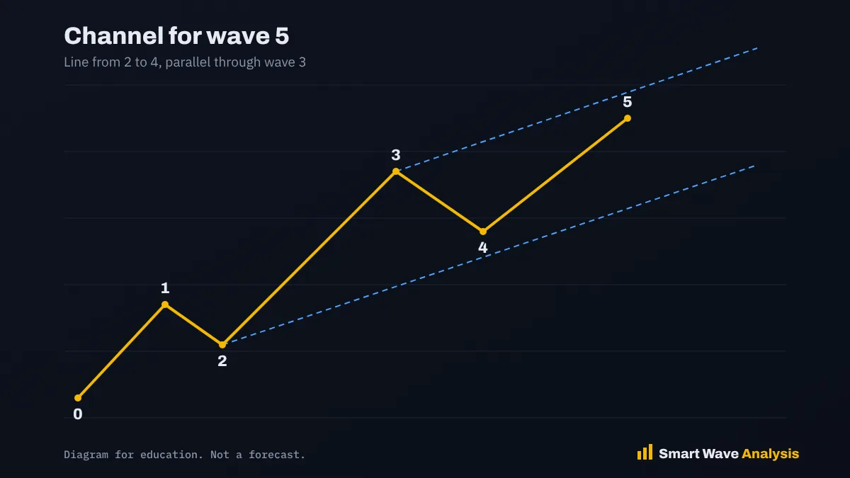 Elliott Wave channeling diagram projecting the end of wave 5 with a line through waves 2 and 4 and a parallel through wave 3
