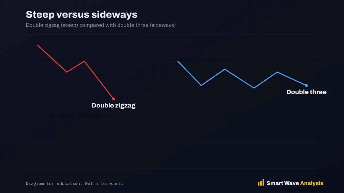 Steep versus sideways Comparison diagram of a steep double zigzag and a sideways double three