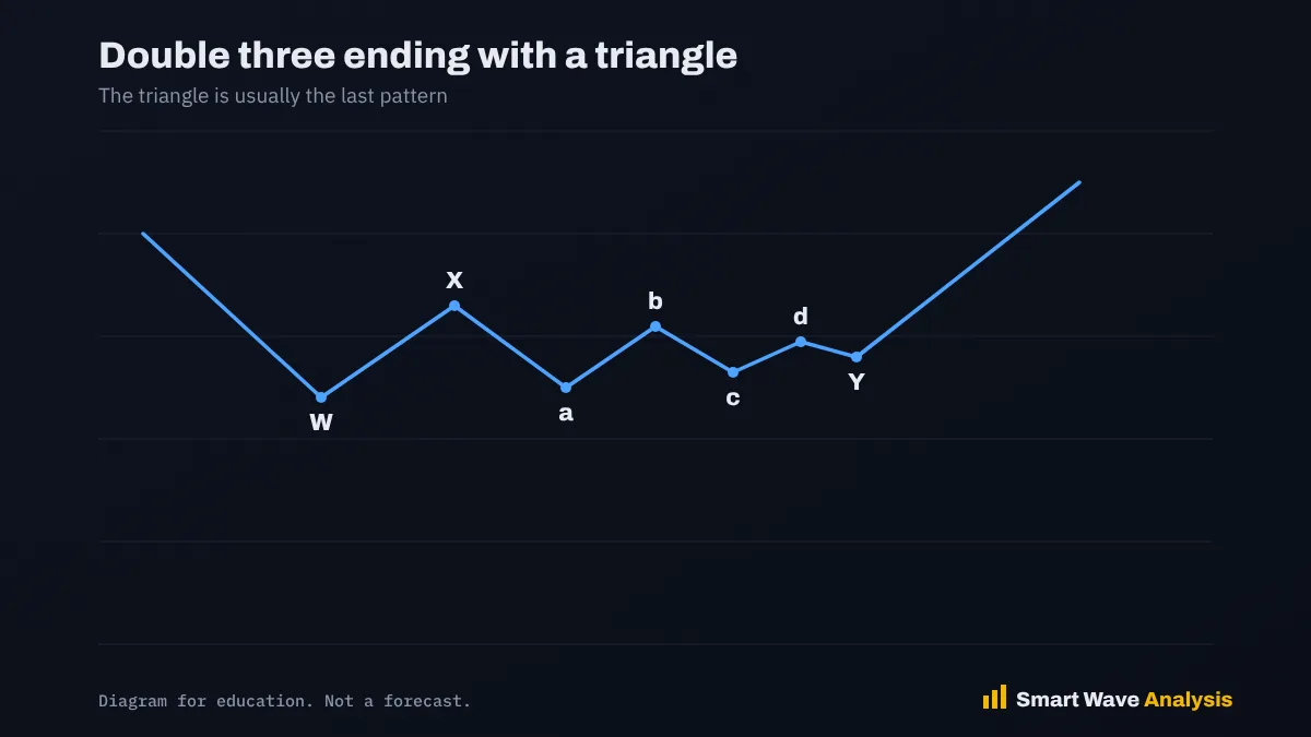 Double three ending with a triangle Double three diagram where Y is a triangle
