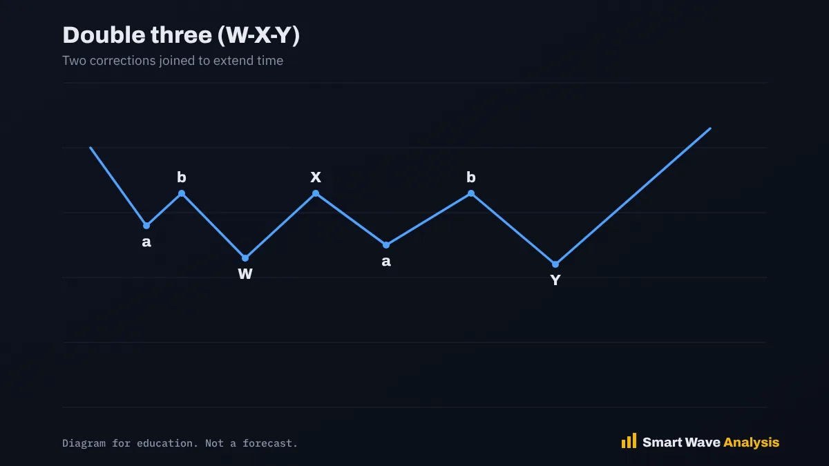 Double three (W-X-Y) Double three combination diagram with a zigzag W, an X wave and a flat Y moving sideways