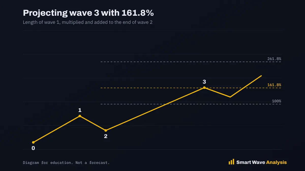 Fibonacci extension diagram projecting wave 3 to 161.8 percent and 261.8 percent of wave 1