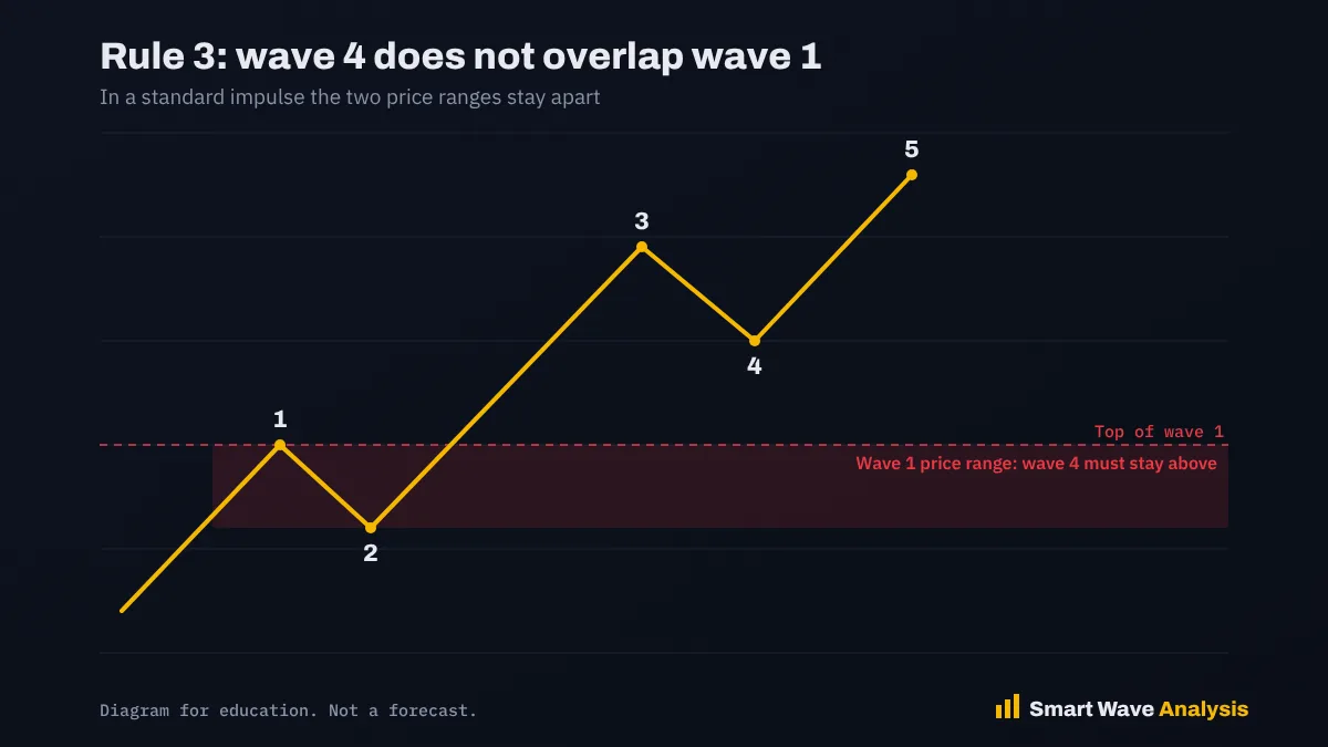 Diagram of Elliott Wave rule 3 with a shaded no overlap zone between the top of wave 1 and the low of wave 4