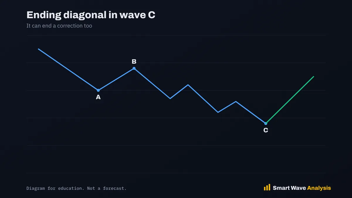 Ending diagonal in wave C Diagram of an A B C correction where wave C forms an ending diagonal