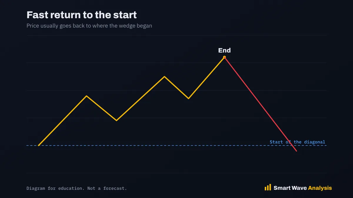 Fast return to the start Diagram showing a fast decline after an ending diagonal back to its starting point