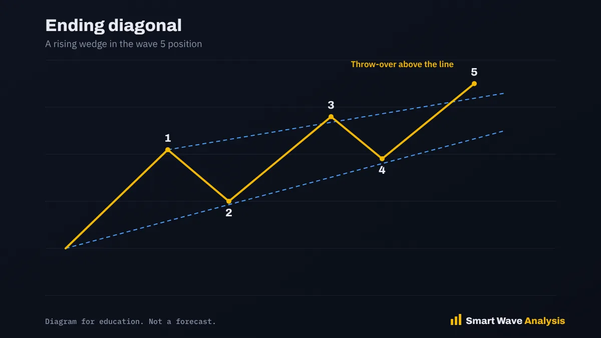 Ending diagonal Ending diagonal diagram with converging lines, overlap and a throw over above the upper line