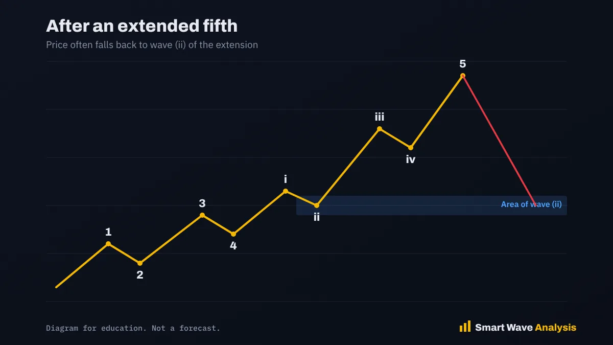 After an extended fifth Diagram showing a fast decline after an extended fifth wave back to the area of sub wave two