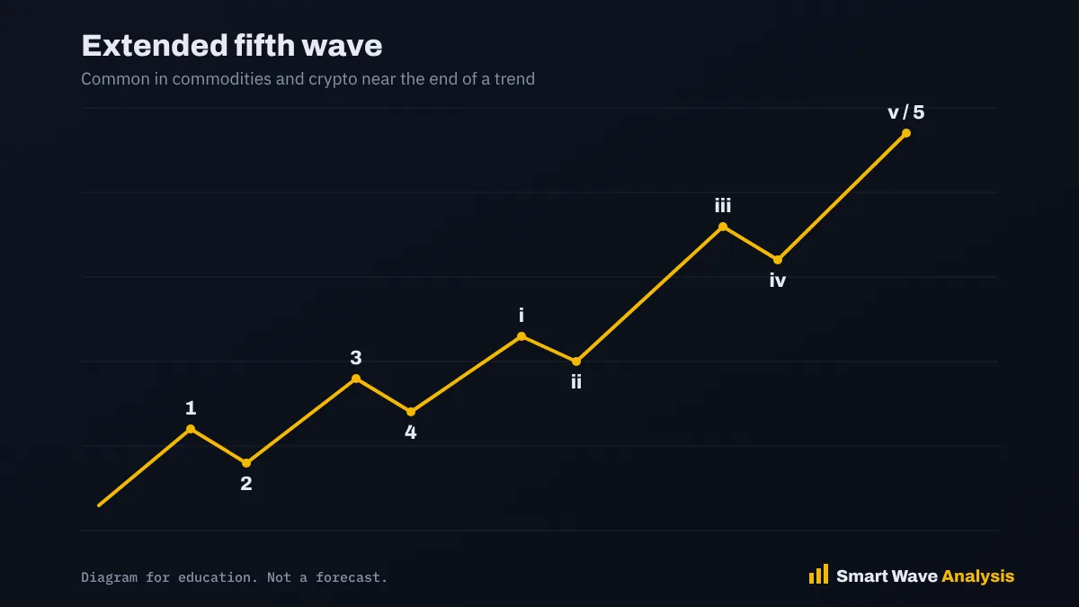 Extended fifth wave Elliott Wave diagram with an extended fifth wave