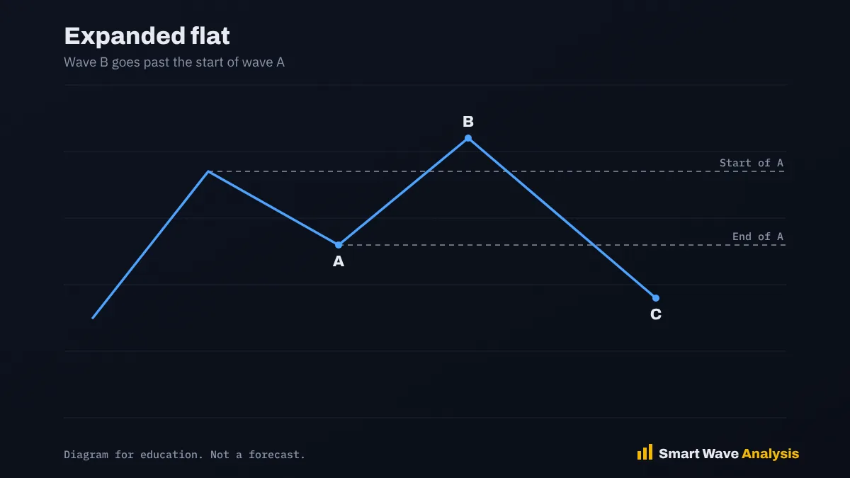 Expanded flat Expanded flat correction diagram where wave B makes a new high and wave C falls below wave A