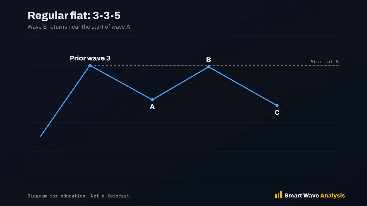 Regular flat: 3-3-5 Regular flat correction diagram where wave B ends near the start of wave A
