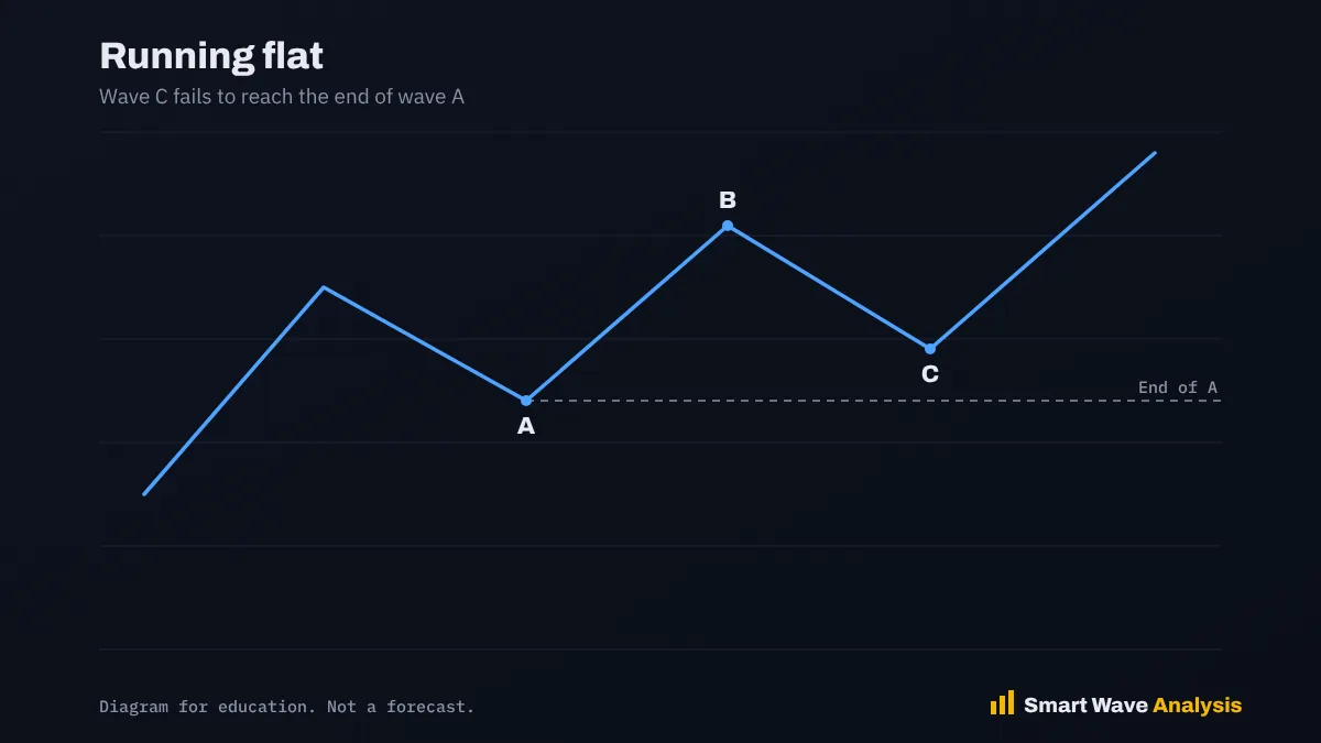 Running flat Running flat correction diagram where wave C stays above the end of wave A