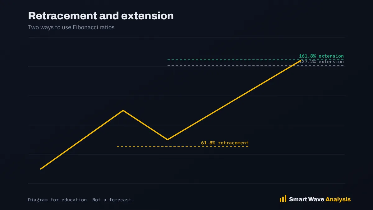 Diagram showing a Fibonacci retracement inside a move and a Fibonacci extension beyond it
