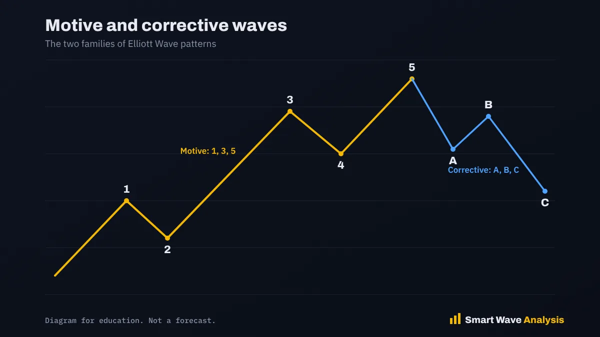 Diagram that labels motive waves and corrective waves in an Elliott Wave cycle
