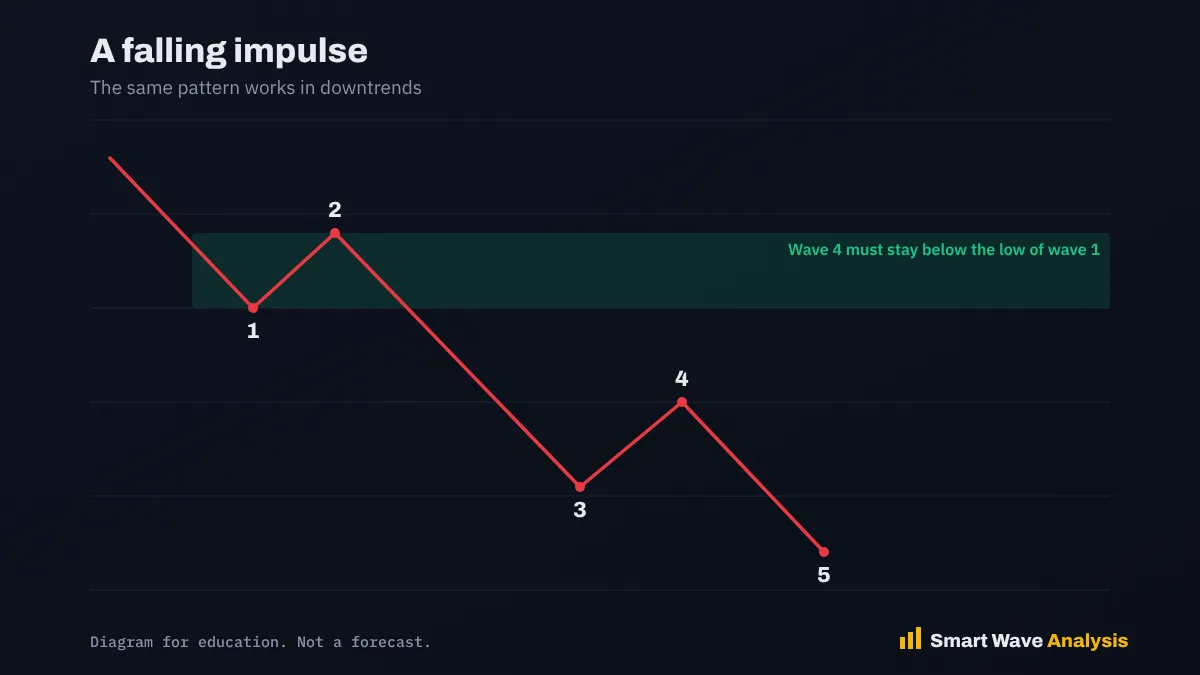 A falling impulse Downward five wave impulse diagram labelled 1 to 5