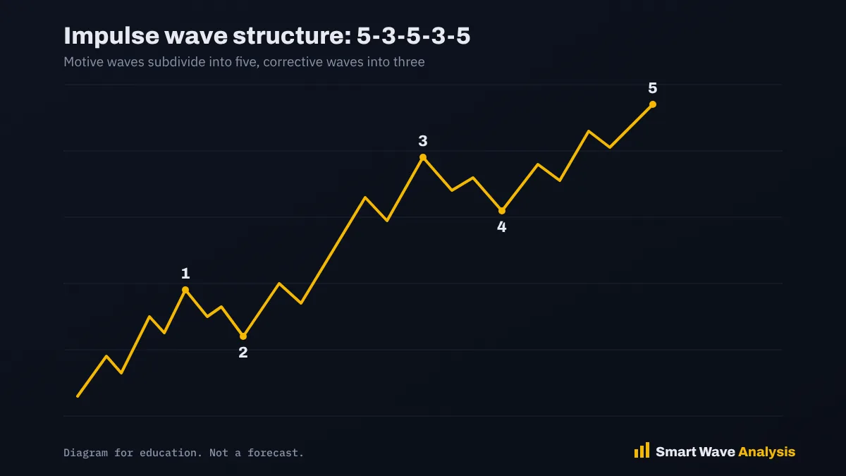 Impulse wave structure: 5-3-5-3-5 Impulse wave diagram showing sub waves: waves 1, 3 and 5 in five waves and waves 2 and 4 in three