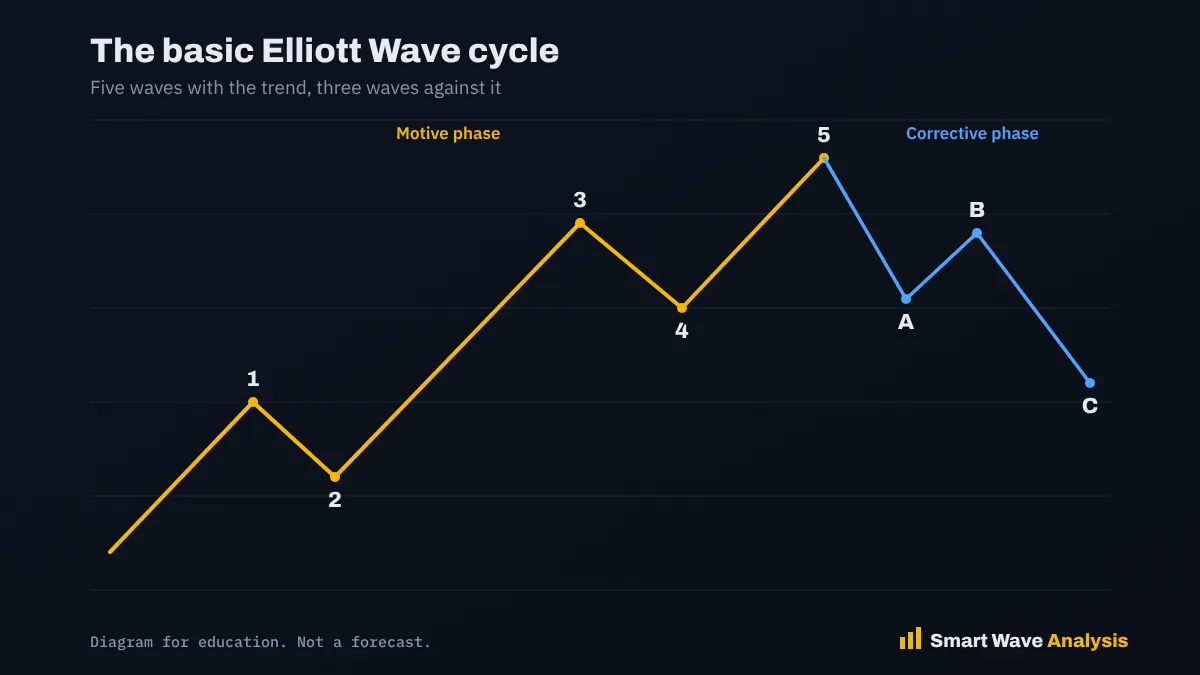 Elliott Wave cycle diagram showing a five wave impulse labelled 1 to 5 followed by an A B C correction