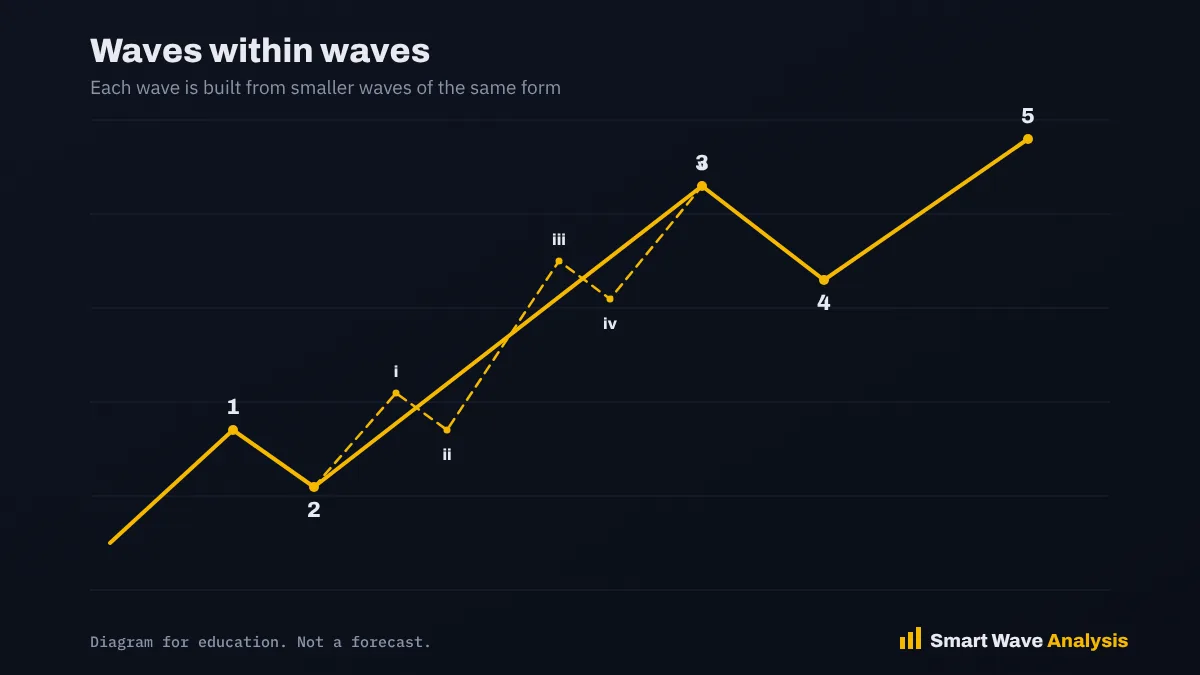 Fractal Elliott Wave diagram where wave 3 contains five smaller sub waves