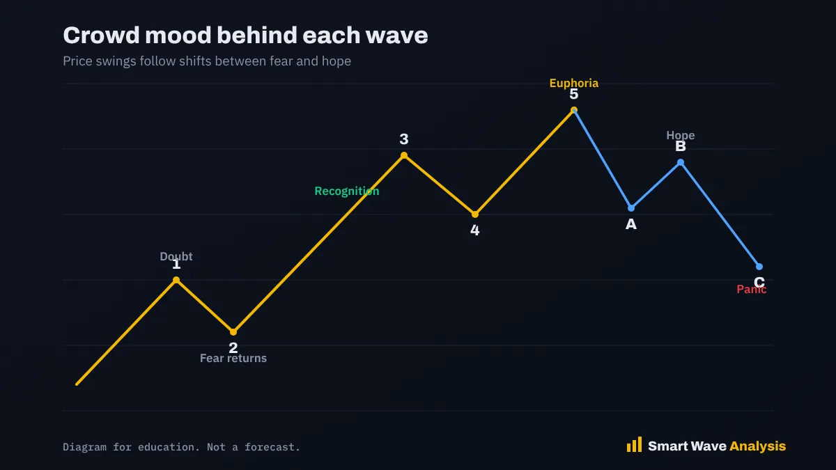 Elliott Wave cycle annotated with crowd sentiment from doubt and recognition to euphoria and panic