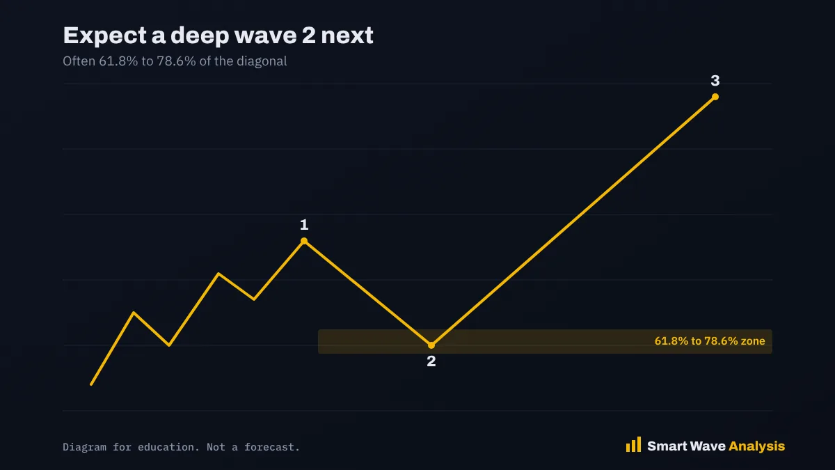 Diagram showing a deep wave 2 retracement after a leading diagonal