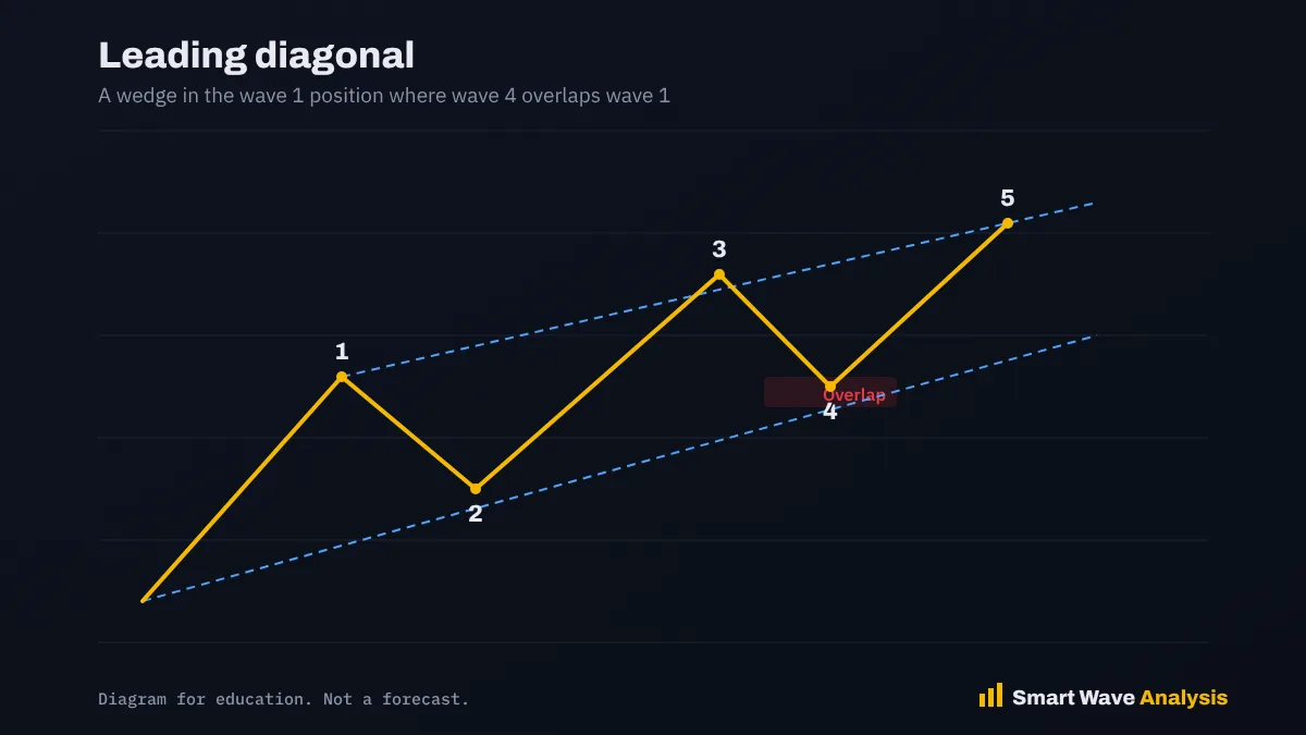 Leading diagonal diagram with converging trend lines and wave 4 overlapping wave 1