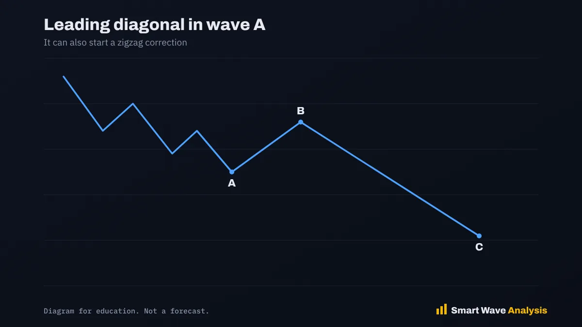 Diagram of a zigzag correction whose wave A is a leading diagonal