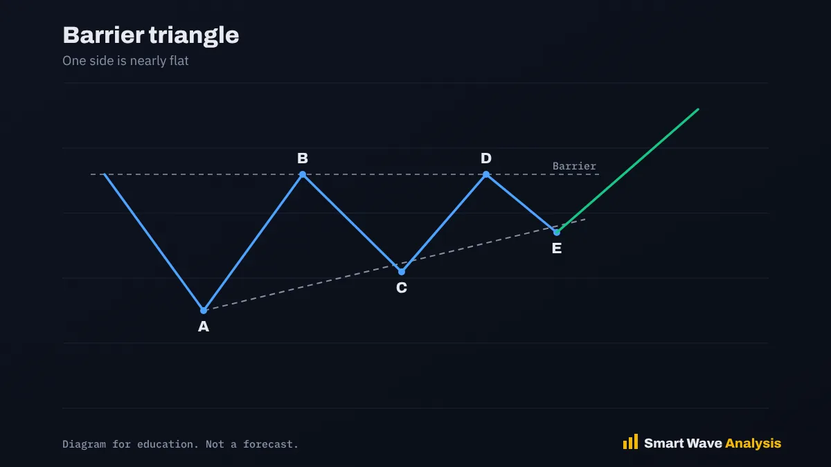 Barrier triangle diagram with a flat upper line and rising lower line