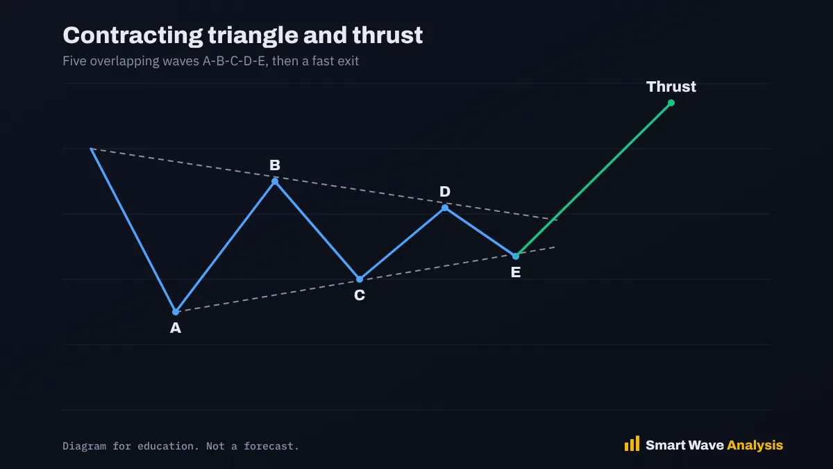 Contracting triangle diagram labelled A B C D E with converging lines and a thrust
