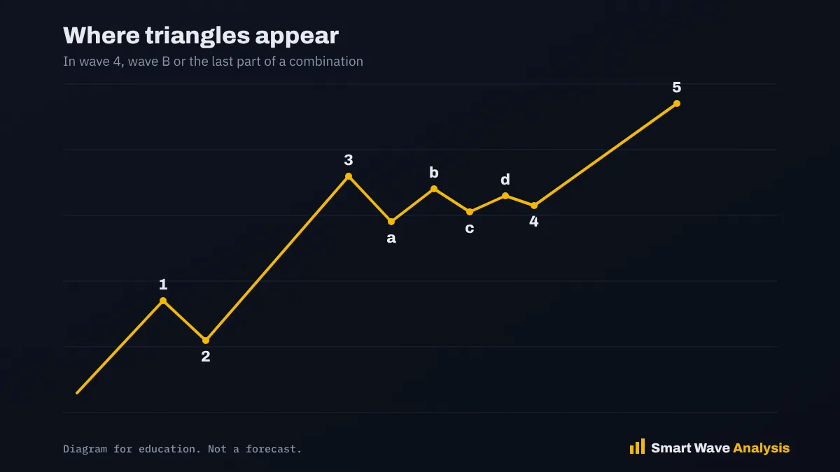 Impulse diagram with a triangle in the wave 4 position before a final wave 5