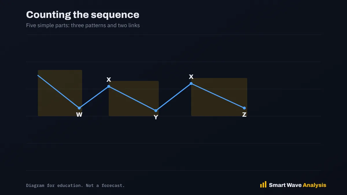 Counting the sequence Diagram of the five parts of a triple three with W Y Z patterns and two X links highlighted