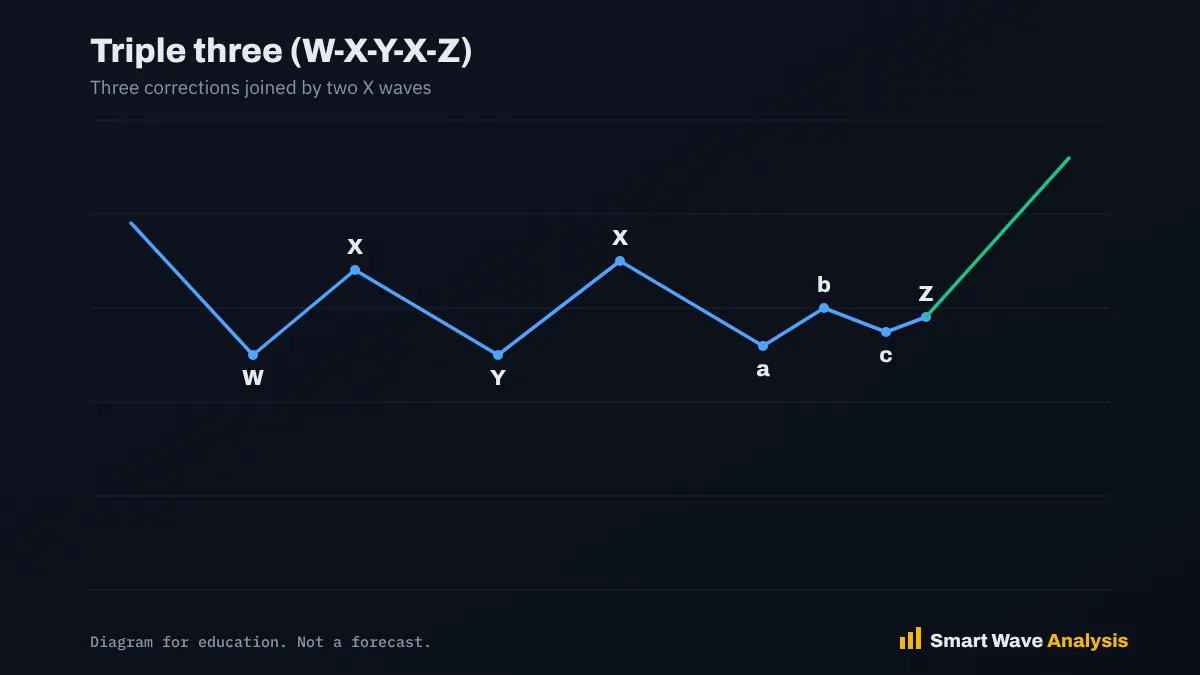 Triple three (W-X-Y-X-Z) Triple three combination diagram labelled W X Y X Z