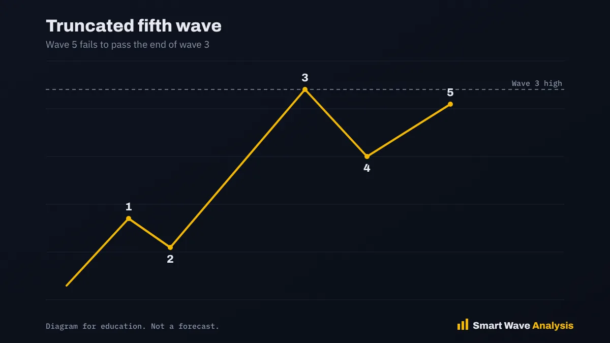 Diagram of a truncated fifth wave ending below the high of wave 3