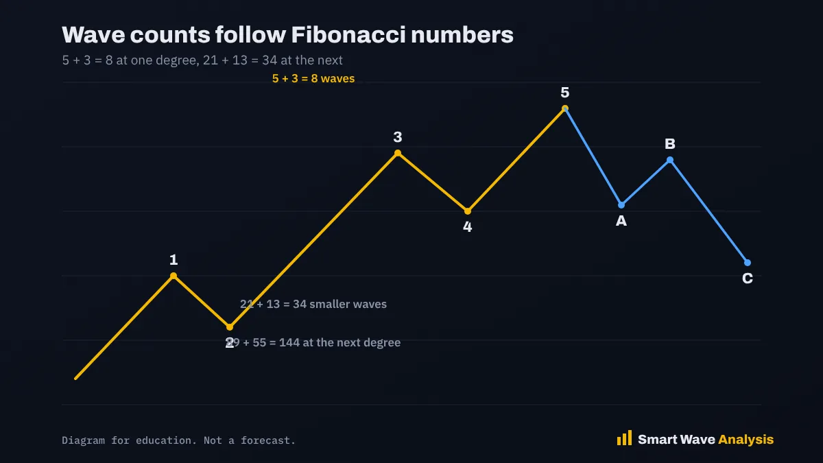 Wave counts follow Fibonacci numbers Diagram showing that a full Elliott Wave cycle has 8 waves, 34 at the next lower degree and 144 at the next