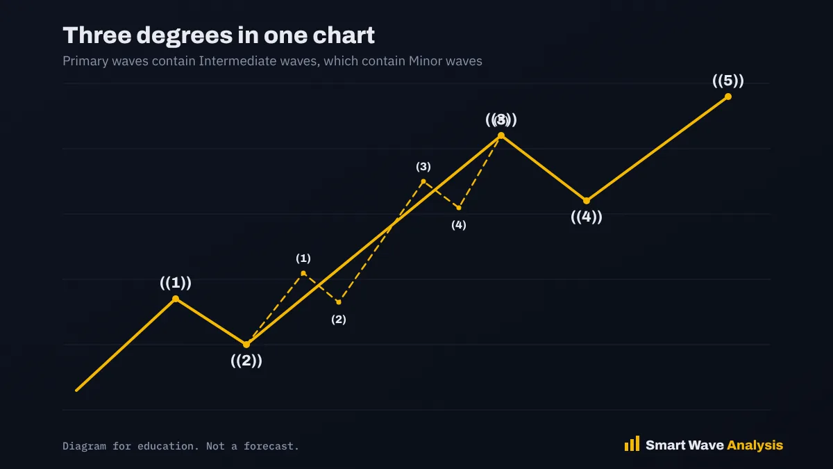 Three degrees in one chart Elliott Wave degrees diagram showing Primary wave labels with Intermediate sub waves inside wave 3