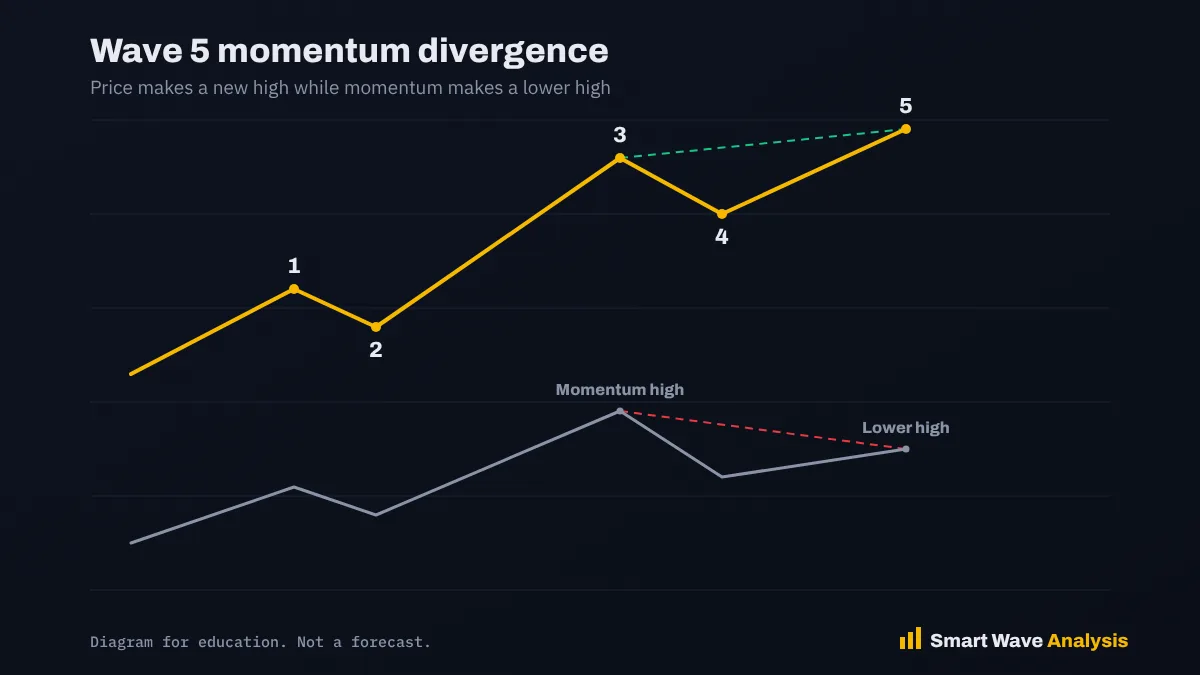 Diagram showing wave 5 at a higher price high while a momentum line below forms a lower high