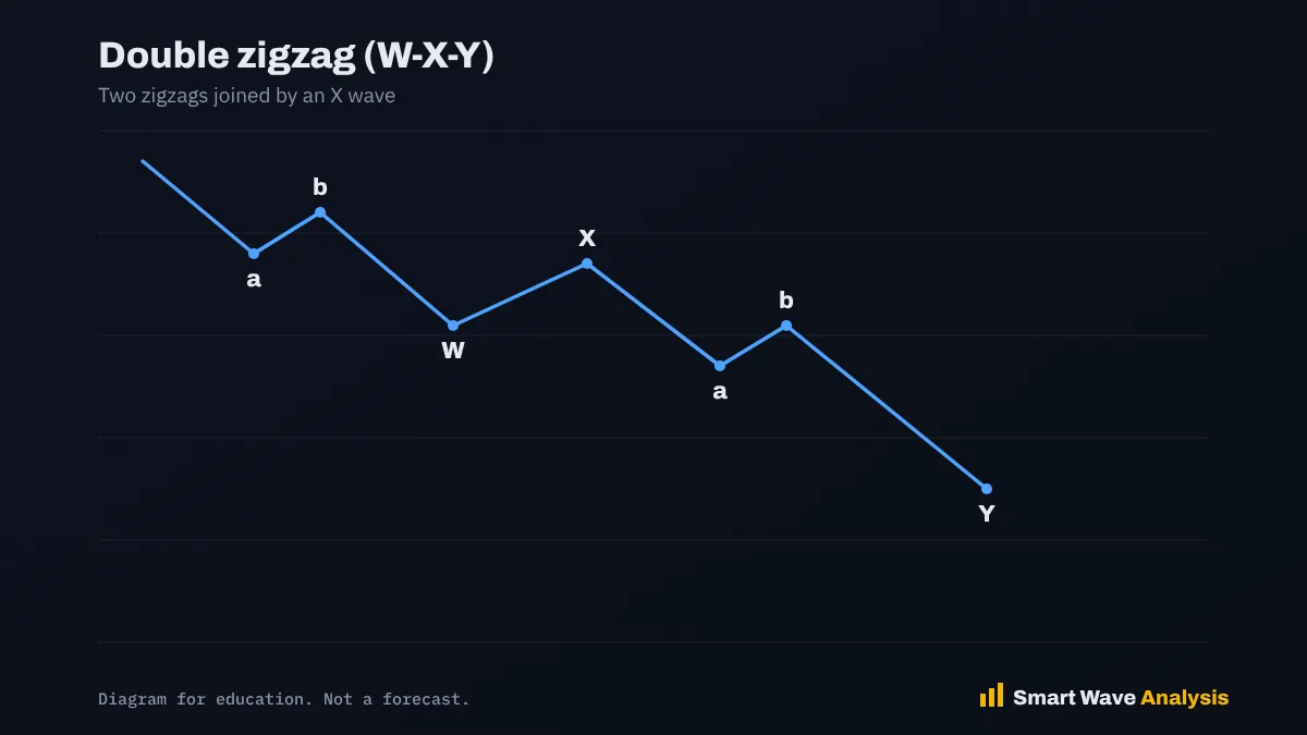 Double zigzag diagram labelled W X Y