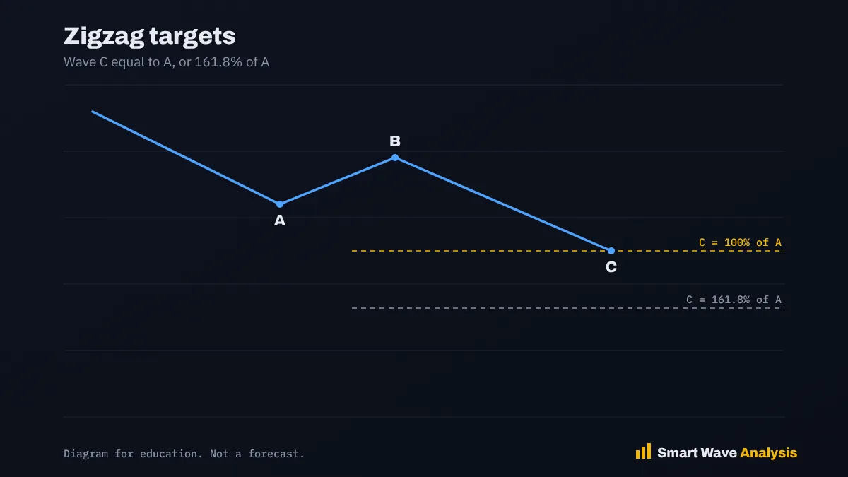 Zigzag diagram with Fibonacci targets for wave C at 100 percent and 161.8 percent of wave A