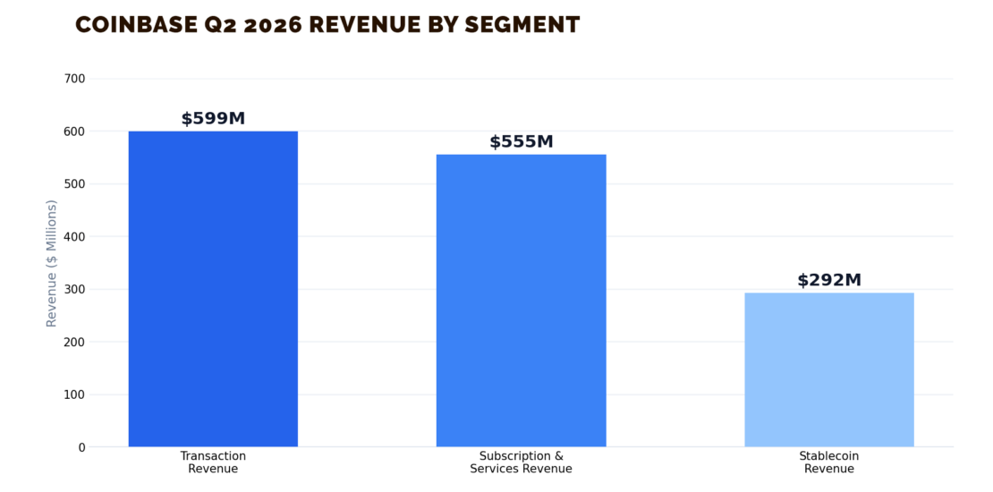 Coinbase-Q2-2026-revenue-by-segment-