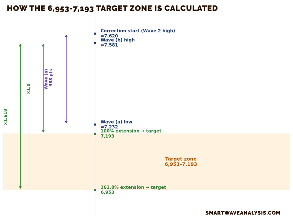 Diagram explaining how the 6,953-7,193 SPX support zone is calculated using Fibonacci extensions of wave (a)