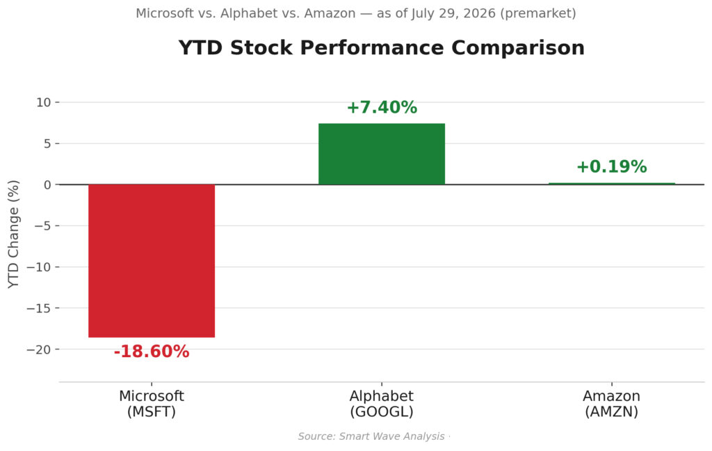 	MSFT Stock Down 19% While Rivals Rally