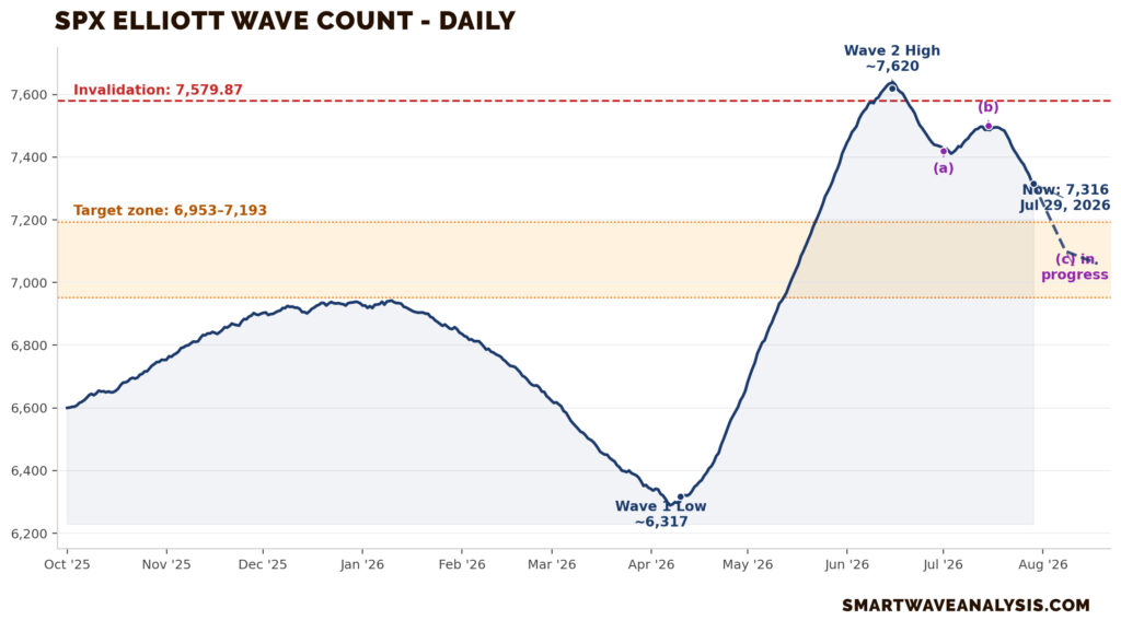 S&P 500 Elliott Wave chart showing the wave 2 rally from 6,317 to 7,620 and the current correction toward the 6,953-7,193 target zone