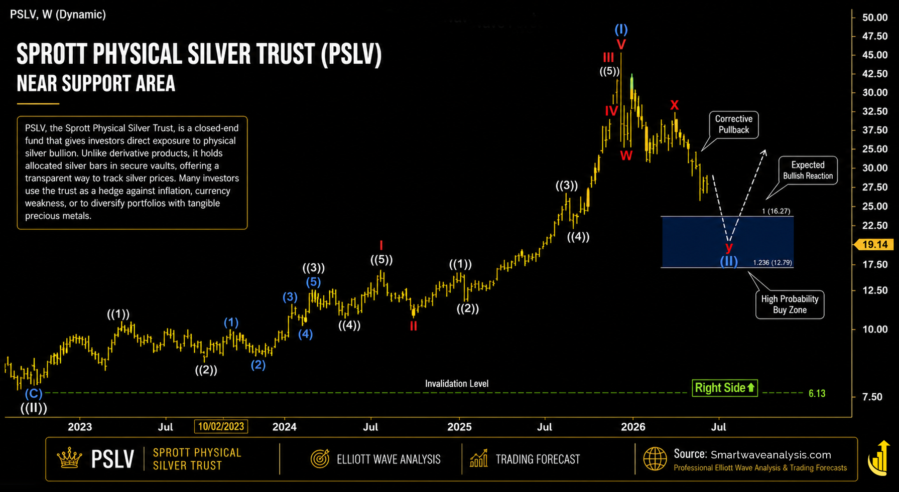 PSLV weekly Elliott Wave chart showing yellow price candles, wave labels and the projected support zone between 12.79 and 16.27