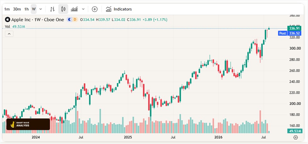 Apple (AAPL) Weekly Wave Update: Fresh Highs at $339, Structure Points to $400+
