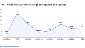 A Timeline of the 2026 Oil Shock A Timeline of the 2026 Oil Shock