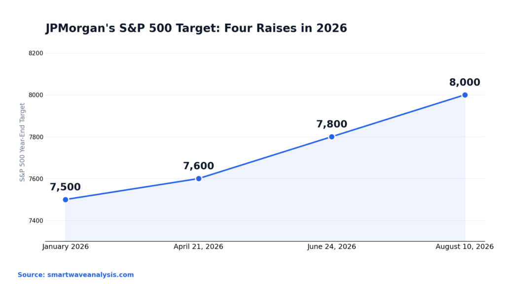 A Year of Upgrades: How JPMorgan Got to 8,000