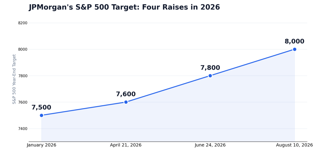 A Year of Upgrades How JPMorgan Got to 8,000