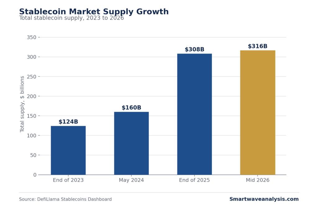 Stablecoin Market Supply Growth, 2023 to 2026