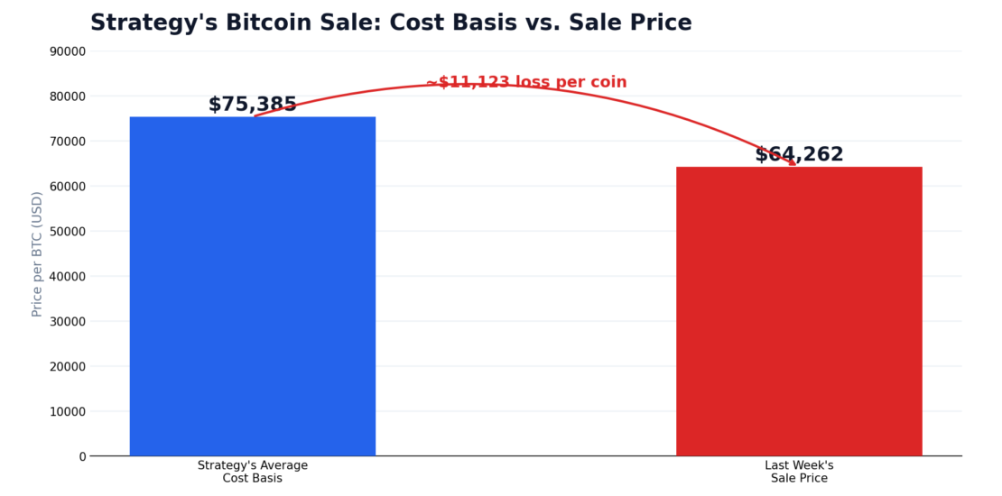 Is Bitcoin Really the Anti-Gold Trade